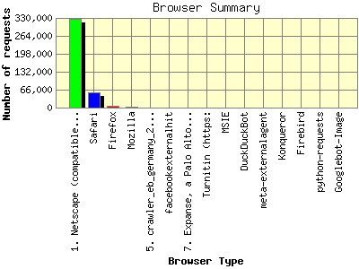 Browser Summary: Number of requests by Browser Type.