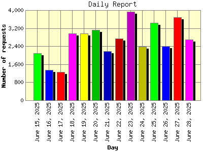 Daily Report: Number of requests by Day.