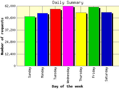 Daily Summary: Number of requests by Day of the week.