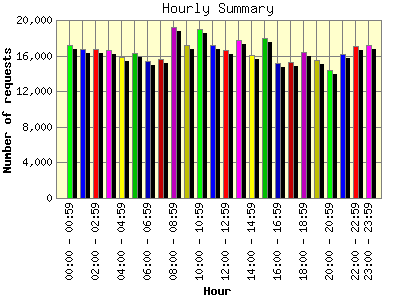 Hourly Summary: Number of requests by Hour.