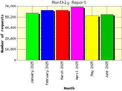 Monthly Report: Number of requests by Month.