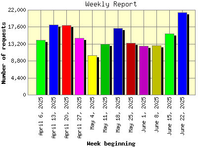 Weekly Report: Number of requests by Week beginning.